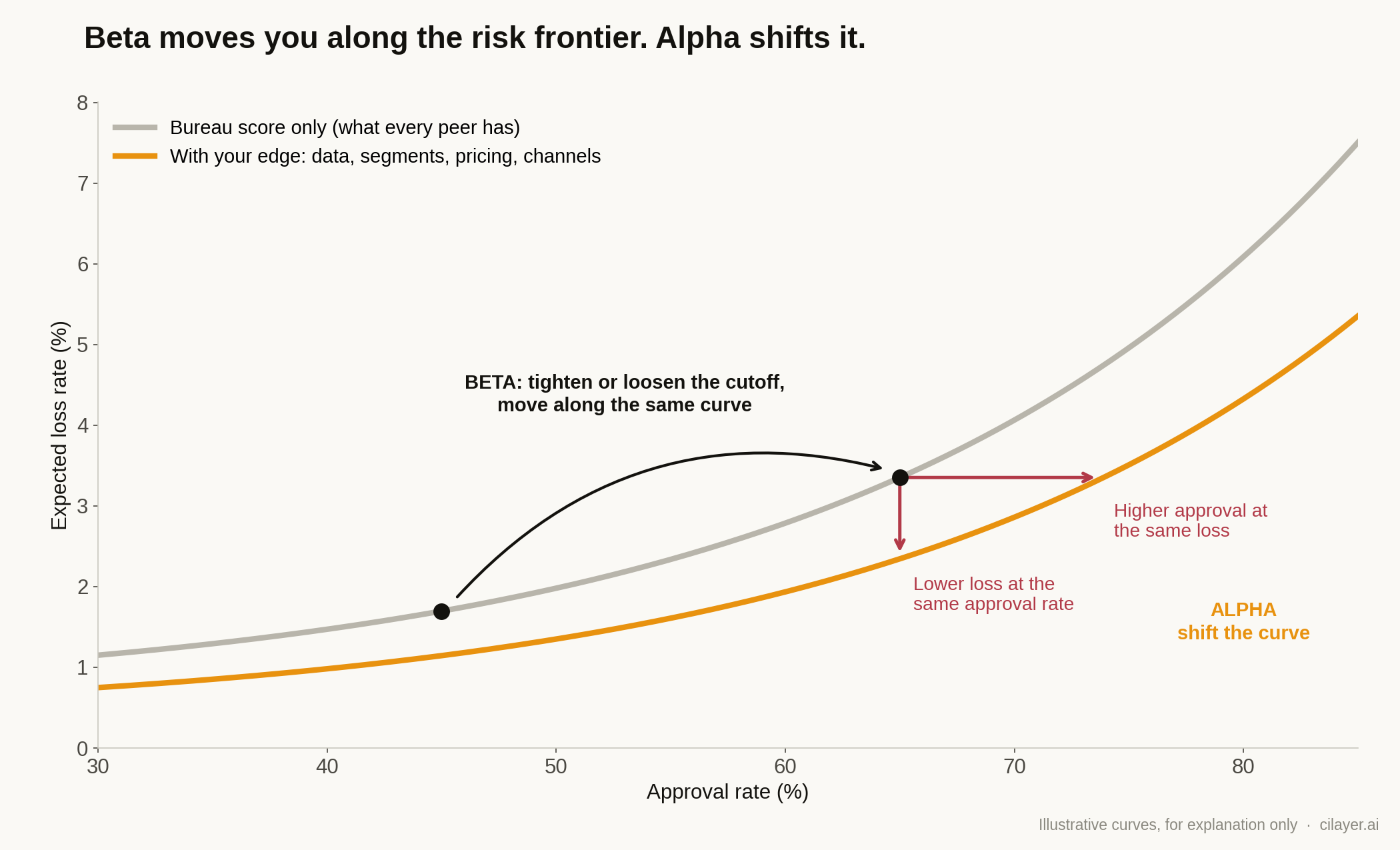 Risk frontier chart: moving the score cutoff moves along the same curve (beta), while better data, segments & pricing shift the curve to lower loss or higher approval (alpha)